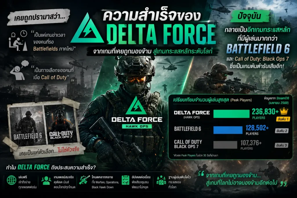 [Deep Research]รายงานการวิเคราะห์กลยุทธ์และความสำเร็จของ Delta Force: การปรับเปลี่ยนพลวัตในตลาดเกมยิงระดับโลก (2024-2026)